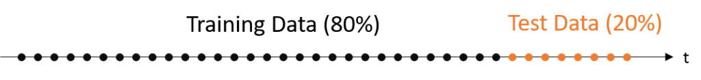 Building a machine learning model typically involves splitting data into train and test