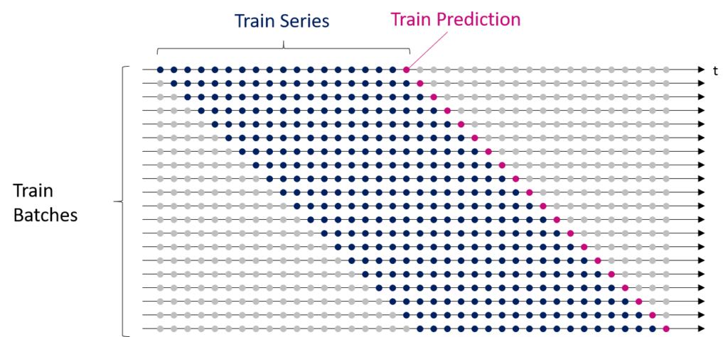 Sample dataset for time series forecasting divided into several train batches