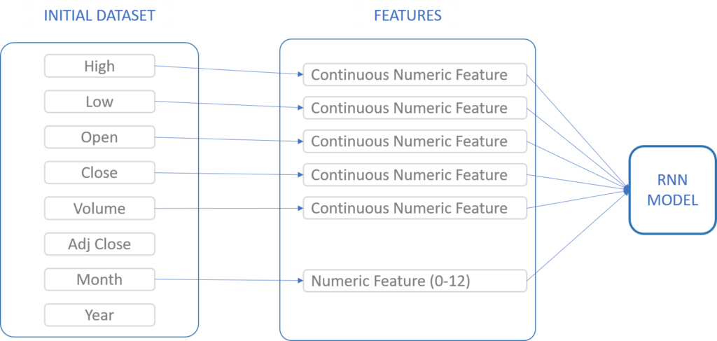 Illustration how we preprocess the stock market data, before we use them to train a multivariate time series regression model