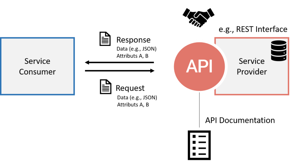 Working with REST APIs in Python