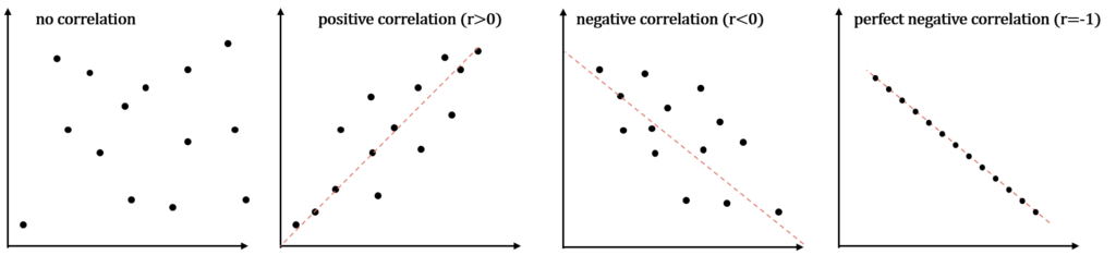 correlation matrix, pearson correlation, Python