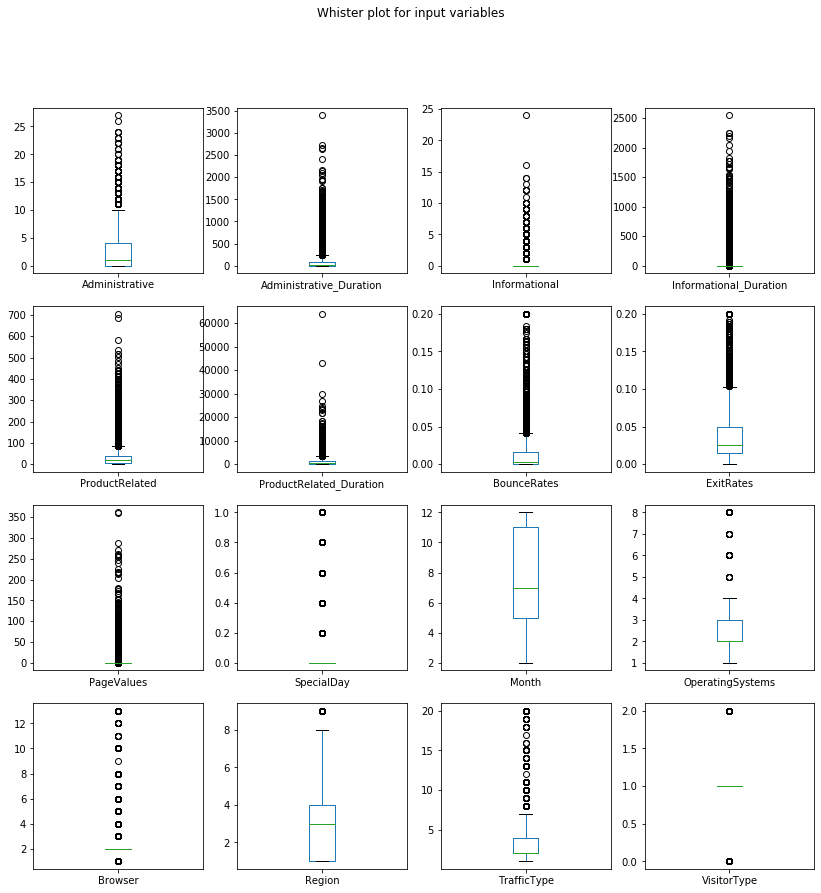 Purchase Intention Prediction, Feature Permutation Importance, Feature Correlation plot