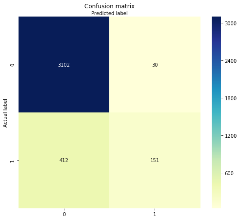 confusion matrix on the results of our classification model that predicts purchase intentions, purchase intention prediction model