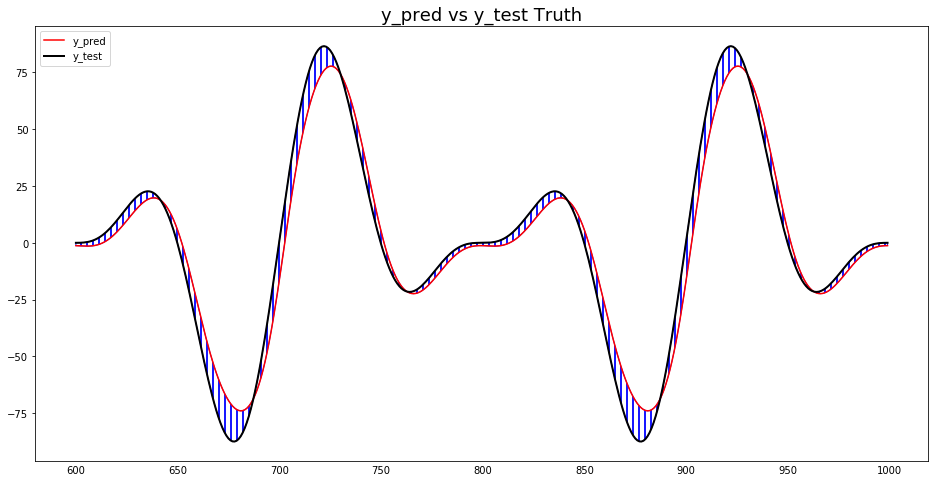 line plot on the forecasted data, time series regression errors, error metrics, keras, python, tutorial, measuring model performance machine learning