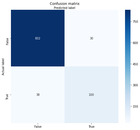 Confusion matrix on churn probabilities calculated with feature permutation importance