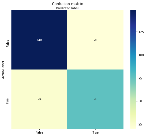 confusion matrix on the best model returned by the grid search hyperparameter tuning approach in Python