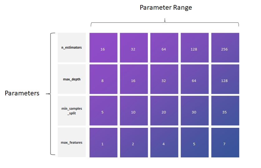 Grid Search - parameter grid for hyperparameter tuning