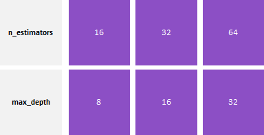 Grid Search - A search grid with two hyperparameters and three hyperparameter values