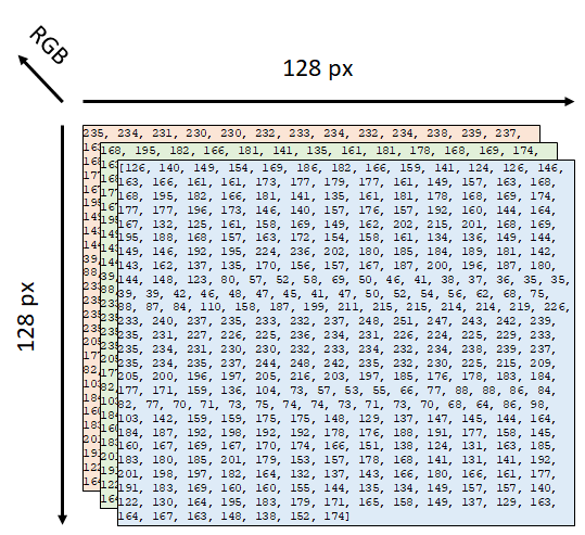3-dimensional Input Shape of our Neural Network