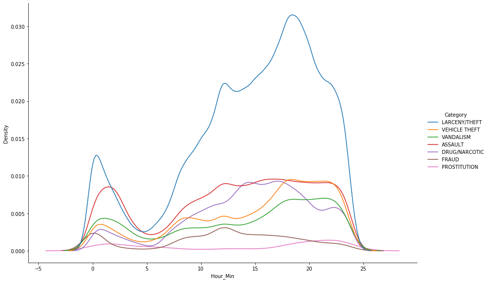 different crime types in San Francisco and how often they occur during the day