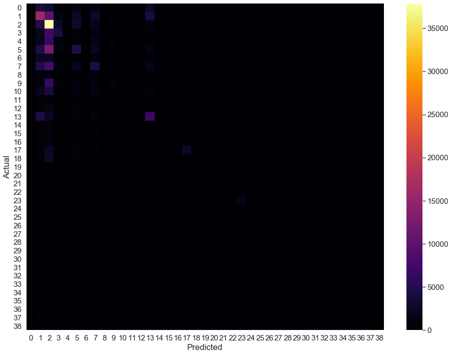 Evaluating the performance of our XGboost classifier; sfo crime map