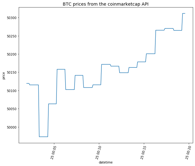 price quotes obtained from the coinmarketcap api