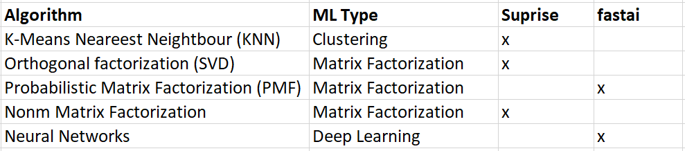 different algorithms used to train recommender systems based on collaborative filtering