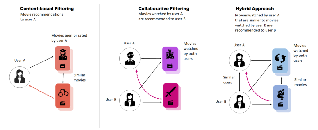 machine learning for recommender systems - comparison of three different techniques used to build recommender systems - content based filtering, collaborative filtering, hybrid approach