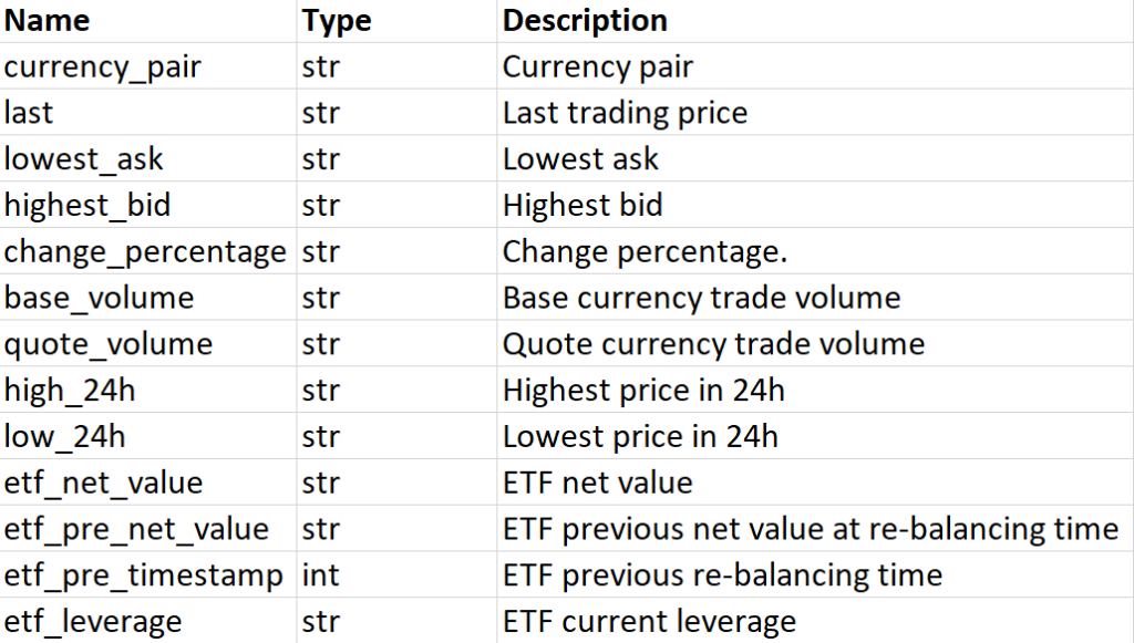 Crypto REST API Python Gate.io Tutorial: Response returned by the Gate.io API list_tickers operation