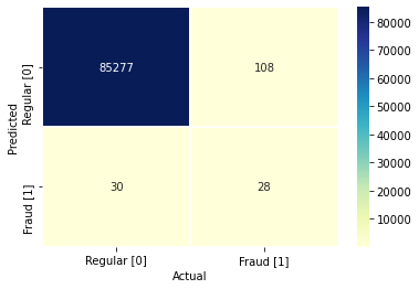 confusion matrix for our credit card fraud detection algorithm