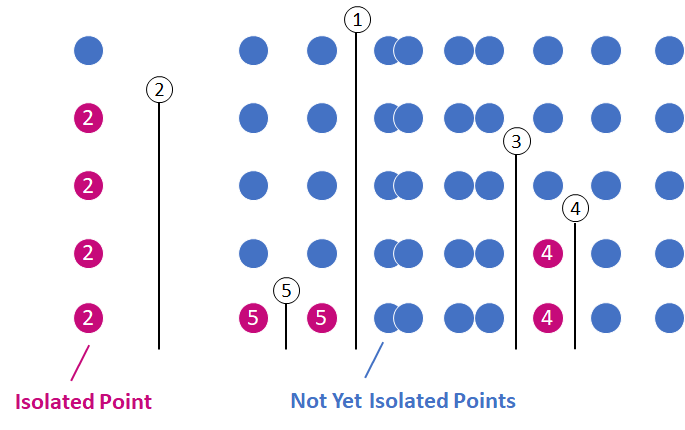 Exemplary partitioning process of an isolation tree (5 Steps); Outlier detection using random isolation forests;  Outlier detection using isolation forests