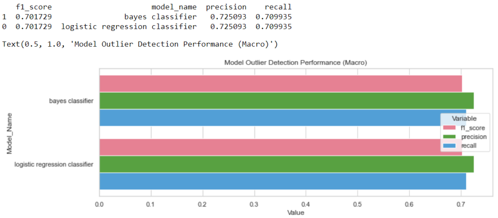 Performance comparison of the bayes classification model and the logistic regression classifier