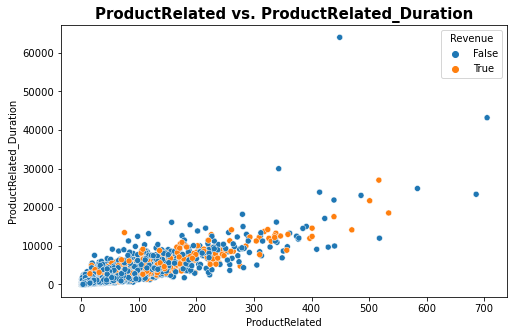 Purchase Intention Prediction, Feature Permutation Importance
