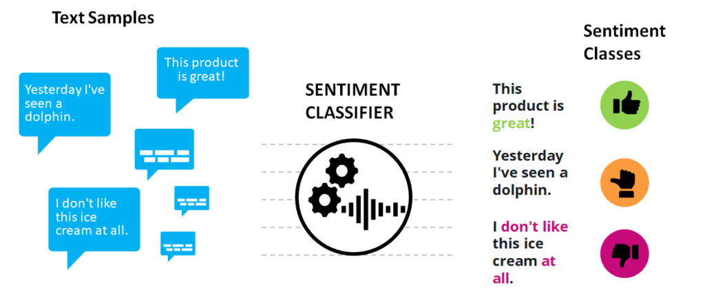 sentiment classification using bayes and logistic regression in python