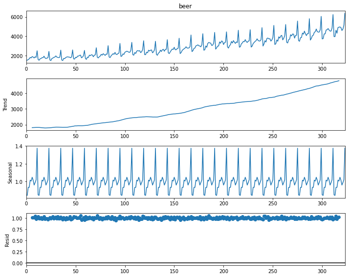 forecasting us beer sales - time series decomposition