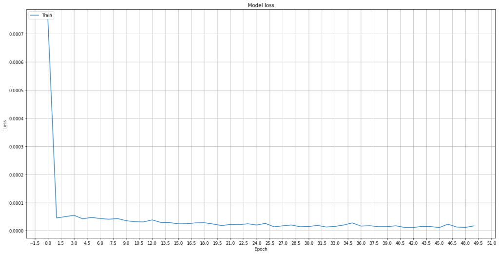 Loss curve after training the recurrent neural network for stock market prediction