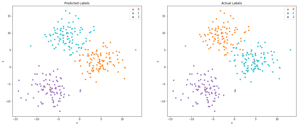 actual clusters vs predicted cluster of the K-means model