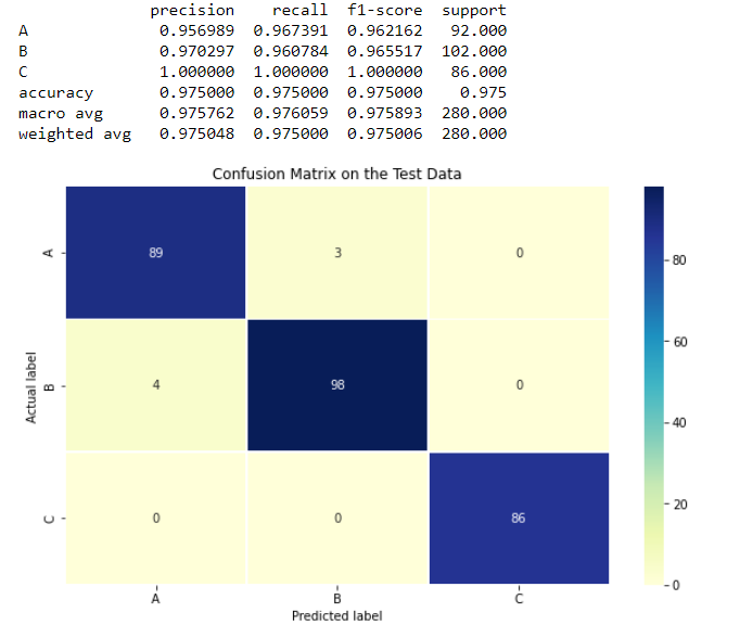 confusion matrix on the predictions generated by our k-means model