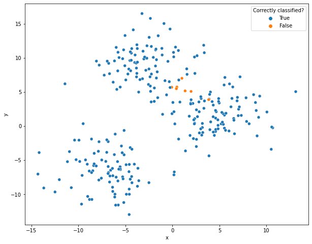 A 2-d scatterplot that shows the correctly assigned values and where our K-means model was wrong.