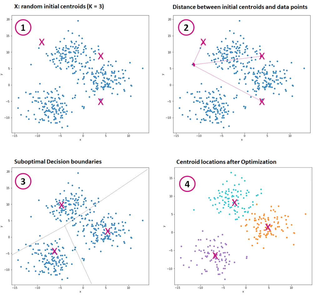 K-means partitions a set of data by iteratively optimizing the centroids and the decision boundaries that result from them.