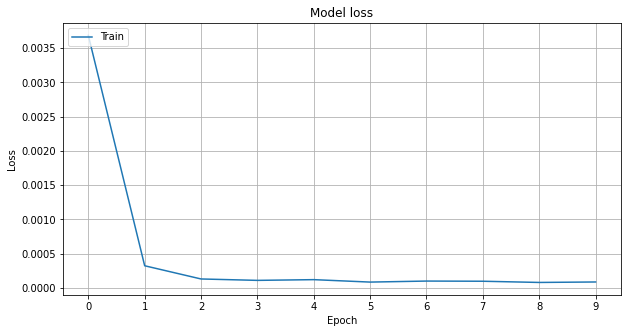 loss curve after training the multi-output neural network, keras, multi-step time series regression