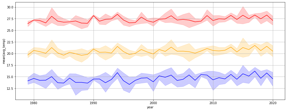 PySpark big data analytics tutorial
- Temperature curves created