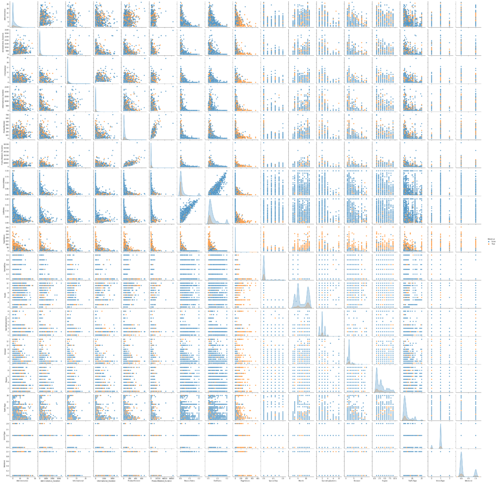 Purchase Intention Prediction, Feature Permutation Importance, Feature Correlation plot