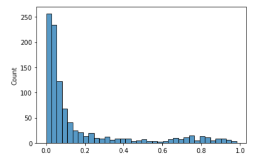 Customer Base According to their Churn Rate