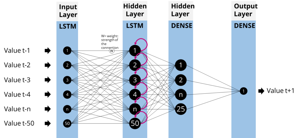 The generic model architecture of the recurrent neural network for time series prediction