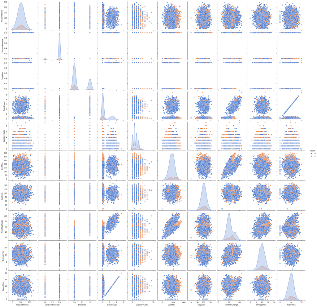 Pairplots churn prediction