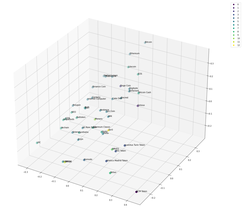 3d representation of the cryptocurrency market structure, affinity propagation relataly
