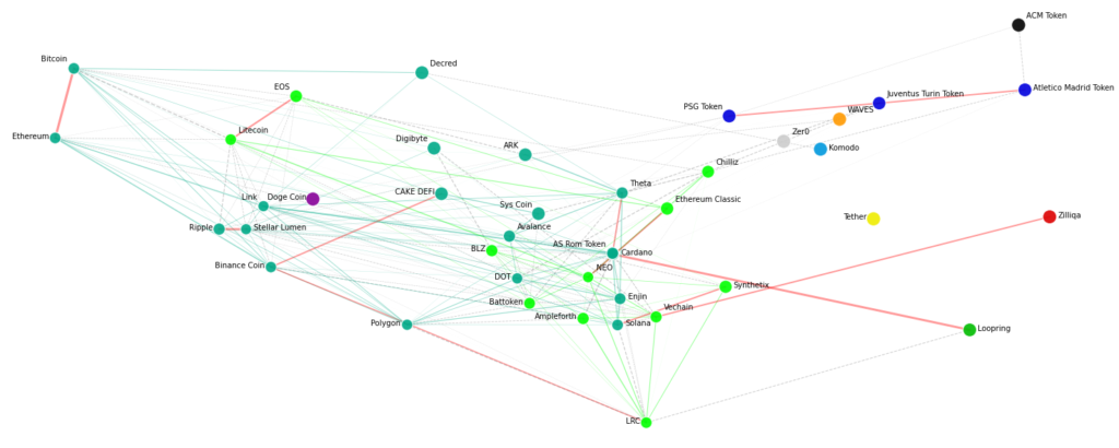 Visualizing the Crypto Market Structure - Clusters of Cryptocurrencies determined by Affinity Propagation, Connections between cryptocurrencies defined by partial covariance in daily price fluctuations
