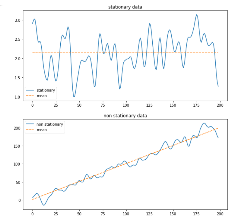 arima time series forecasting, stationary vs non-stationary data, python tutorial