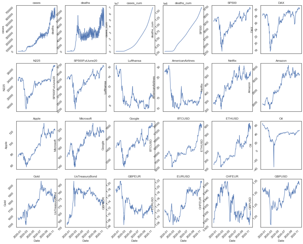 lineplots, correlation matrix python