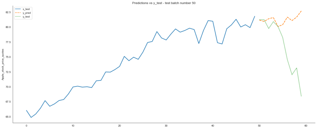 A line chart showing predictions and test data, multioutput regression deep neural networks test predictions