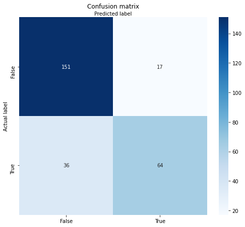 Confusion matrix of the best-guess random forest model before hyperparameter tuning