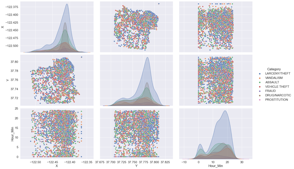 pairplot by category, san francisco crime map