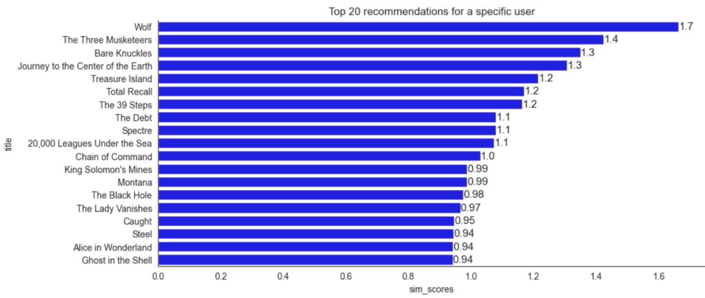 Content-based movie recommdations for a user that has previously watched The Lion King, Seven, RoboCop 3, Blade Runner, Quantum of Solace, Casino Royale, Skyfall