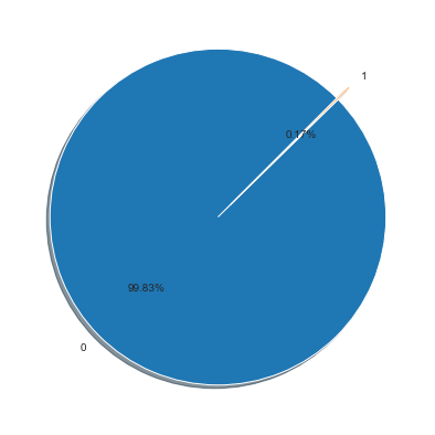 balance of class labels in the credit card fraud dataset