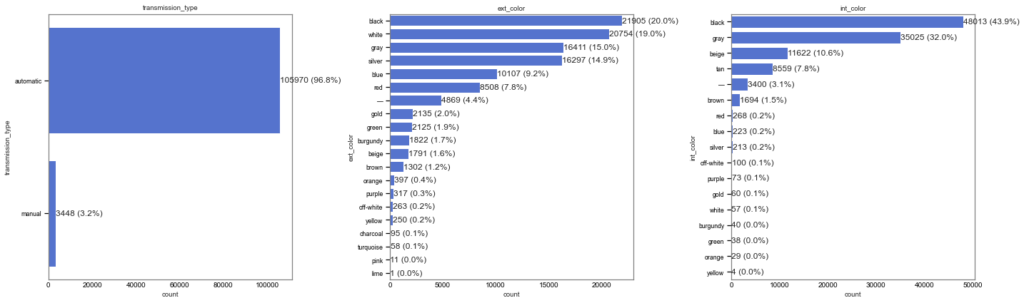 Barplots to visualize the variance of categorical variables