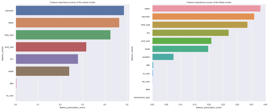 Barplots that compare feature importance between the full dataset model and the subset model