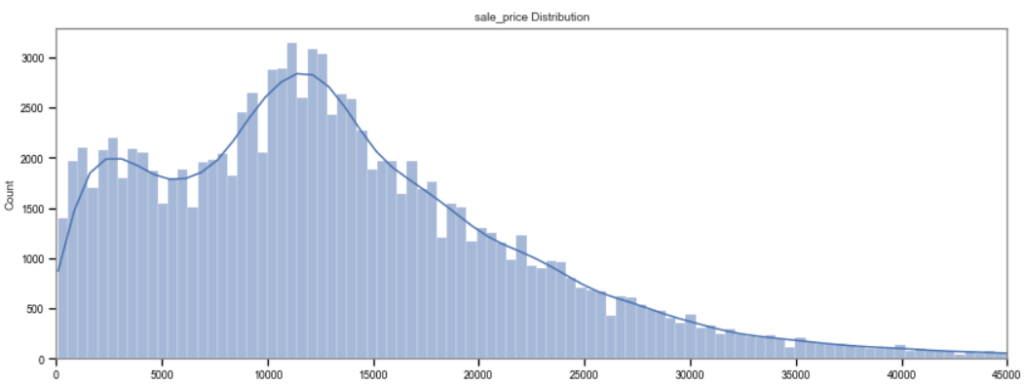 distribution of the target variable in sale price regression; example for feature exploration and preparation with python and sklearn