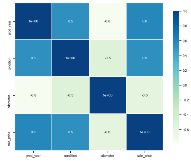 Heatmap in Python that shows the correlation between selected variables in our car dataset