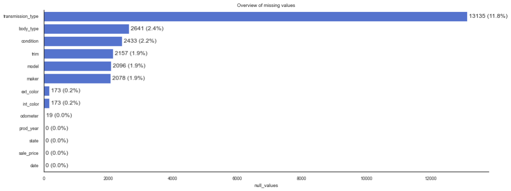 overview of missing values in the car price regression dataset
